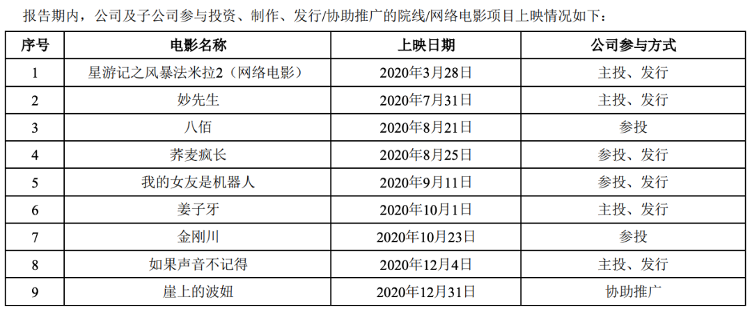 图片来源：光线传媒2020年年报