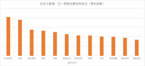 京东大数据：五一假期出游人群中超七成选择长距离、跨省游