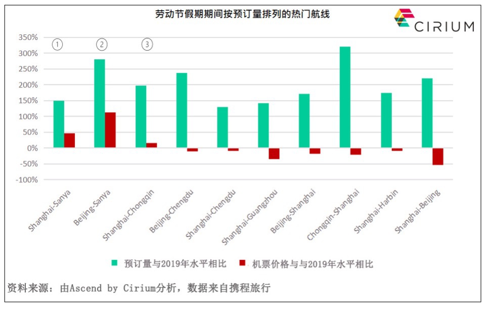 Cirium：2021年劳动节假期市场及航空运营观察