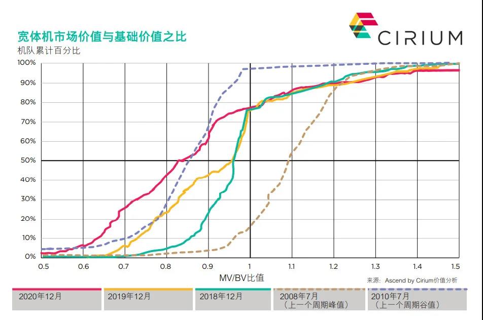 Cirium：供需失衡，宽体机价值承压