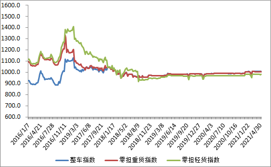 图2 2016年以来各周中国公路物流运价分车型指数 