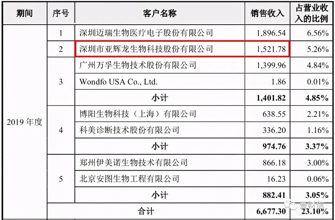 “菲鹏生物两次增资疑有利益输送，与大客户数据打架怎解释？