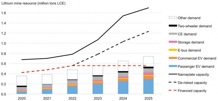 锂矿产能滞后或于2027年拖累数百万辆电动乘用车交付