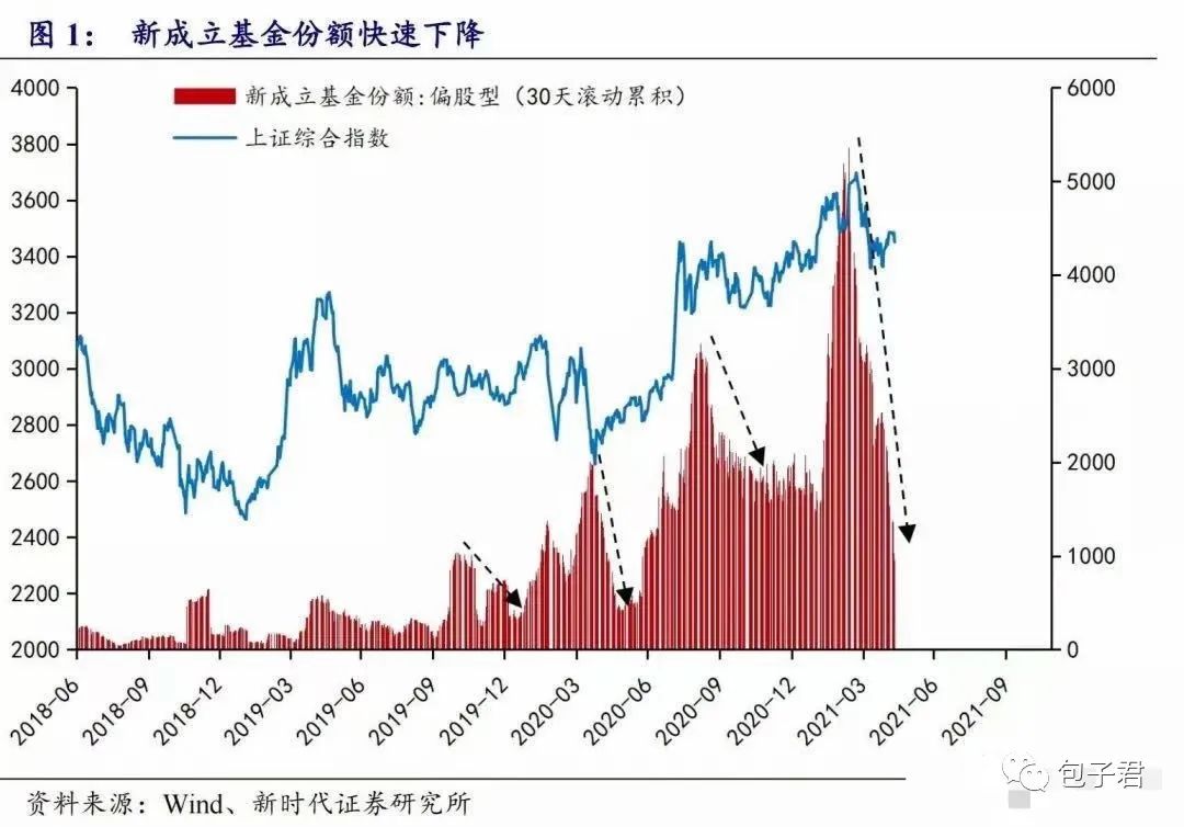 基金杂谈|基金新发进入冰点，投资者反而可以买基金了？