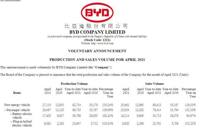 比亚迪今年4月份销售纯电动汽车16114辆 同比增长61.69%