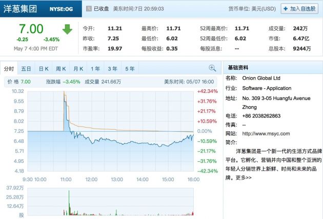 洋葱集团上市首日破发：收跌3.45% 市值6.47亿美元