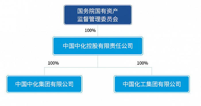 中国中化股权结构。图片来源：中国中化