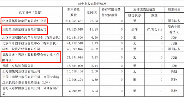 图：王府井十大股东（截至今年一季度末）