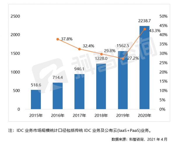 《2020-2021 年中国 IDC 行业发展研究报告》发布 2020年中国IDC业务市场增长达43.3%