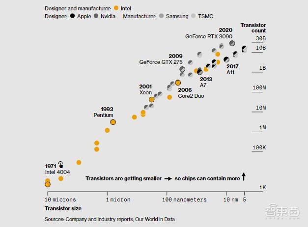 ▲芯片制造技术发展历程