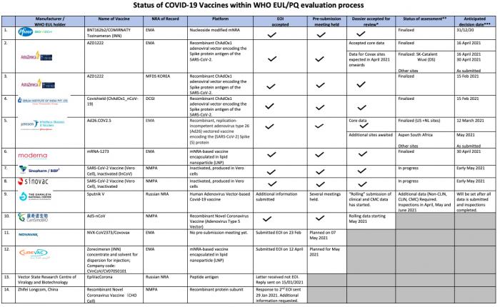图表：WHO新冠疫苗紧急用途清单（EUL）和资格预审（PQ）评估进度表 来源：WHO
