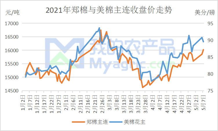 图1 2021年郑棉与美棉主连收盘价走势