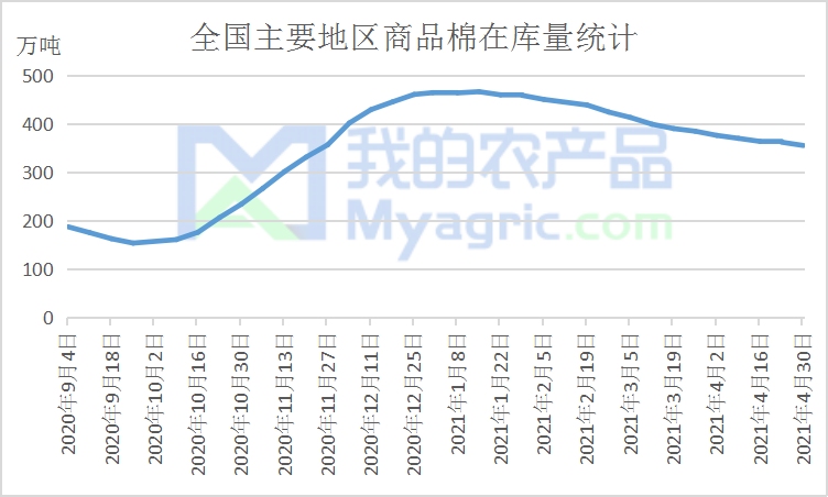 图2 全国主要地区商品棉在库量统计