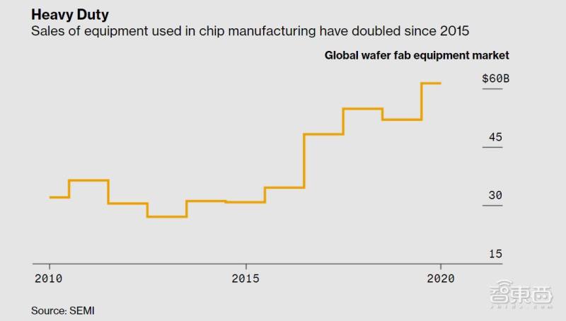 ▲芯片制造设备自2015年以来的销售情况