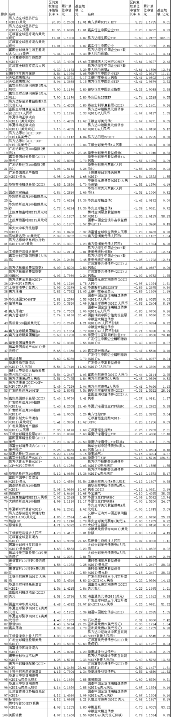 4月份医药主题QDII涨幅居前 易方达汇添富等基金领涨