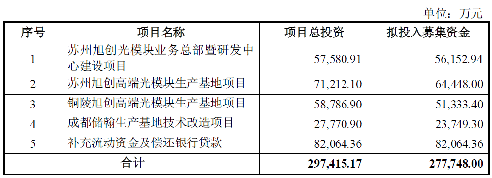 中际旭创拟募资27.77亿元，加速高端光模块产业布局