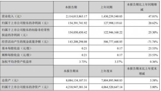 万和电气2021年第一季度净利1.54亿增长20.62% 出口销售订单增加