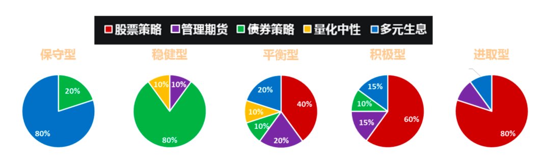 图2 嘉实财富哑铃型配置模型