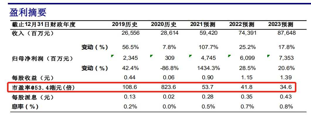 (数据来源：第一上海证券)