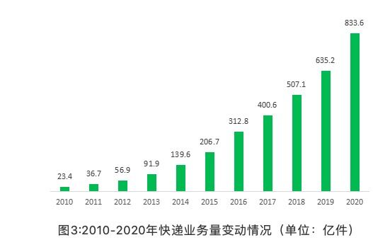 国家邮政局：预计2021年快递业务收入将超万亿元 同比增长18%