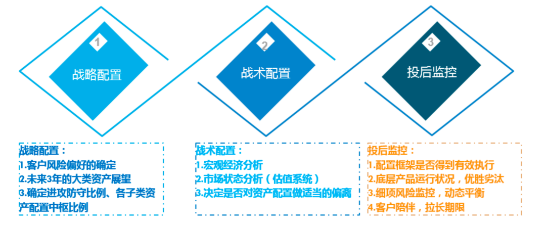 图3  配置服务流程