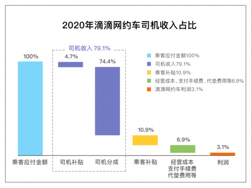 图12020年滴滴网约车司机收入占比