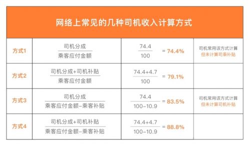 图4 网络上常见的几种司机收入计算方式