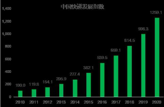 图1 2010—2020年中国快递发展指数