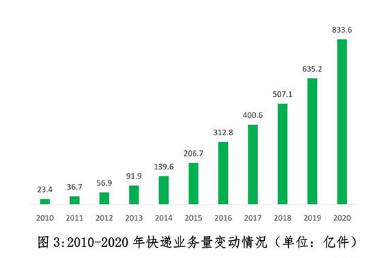 国家邮政局预计2021年快递超千亿件 2020年人均收发快递59件