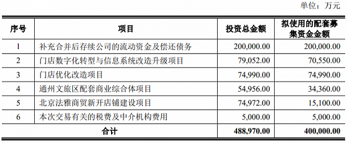 图：王府井募集资金用途