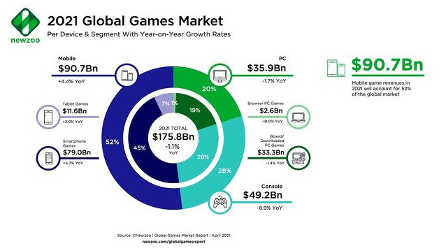 2021年全球游戏市场将达1758亿美元 手游占一半