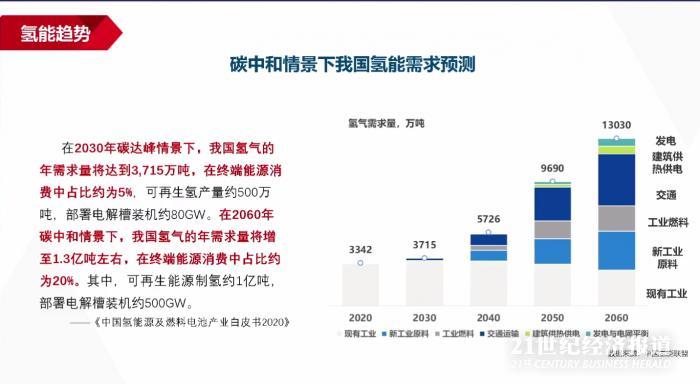 国家能源集团刘小奇：2060年中国氢气年需求量将达1.3亿吨 终端能源消费占比20%
