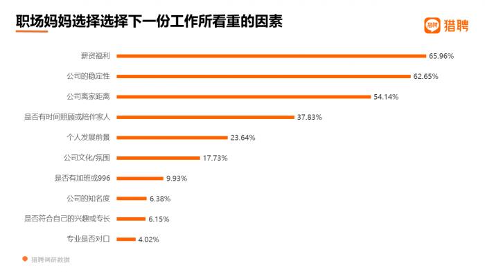 数据来源：《2021职场妈妈职场生态洞察报告》