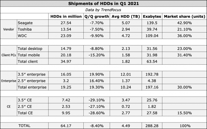 机械硬盘的没落：今年一季度6成出货PC采用SSD