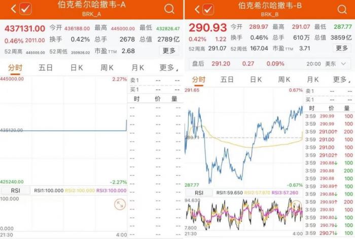 股价高到系统无法承受？纳斯达克周二起暂停伯克希尔报价，巴菲特下一步会下什么棋？