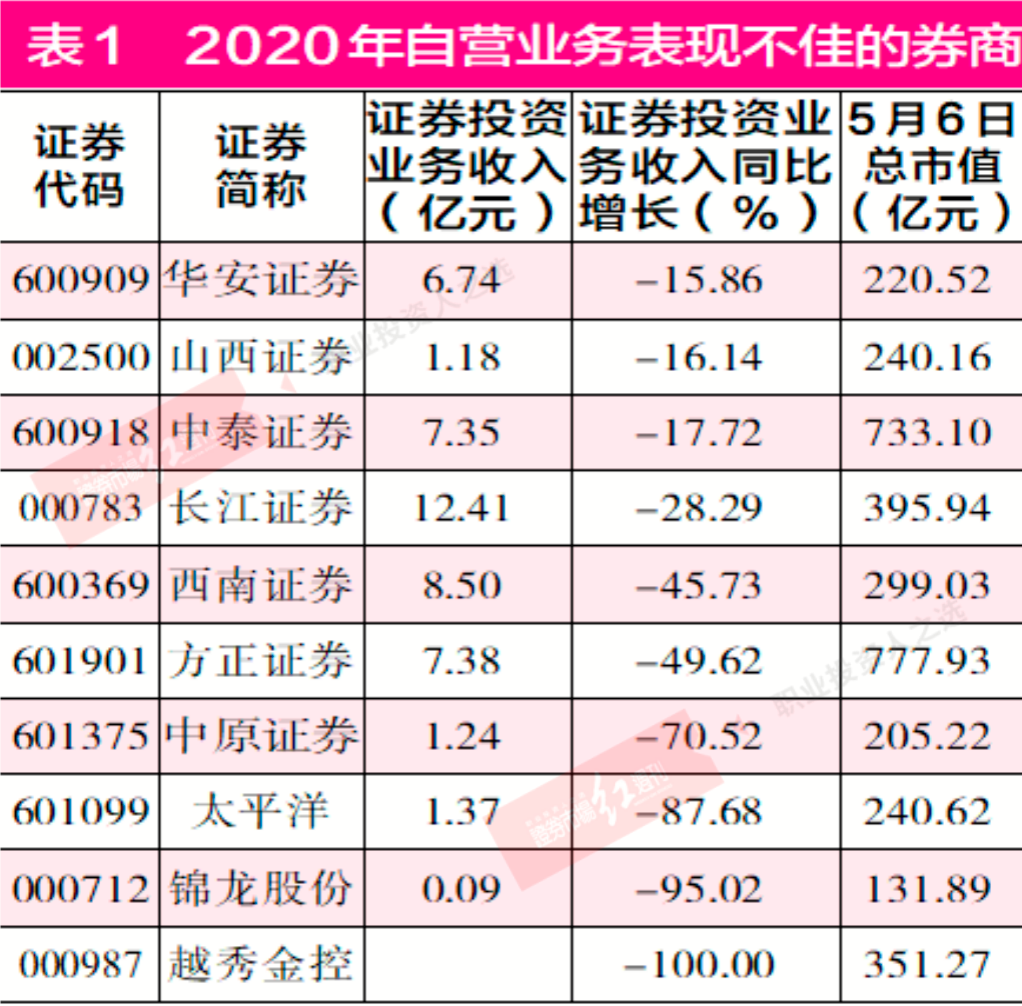 券商“炒股”显现“头部效应”，锦龙、太平洋等中小券商表现欠佳