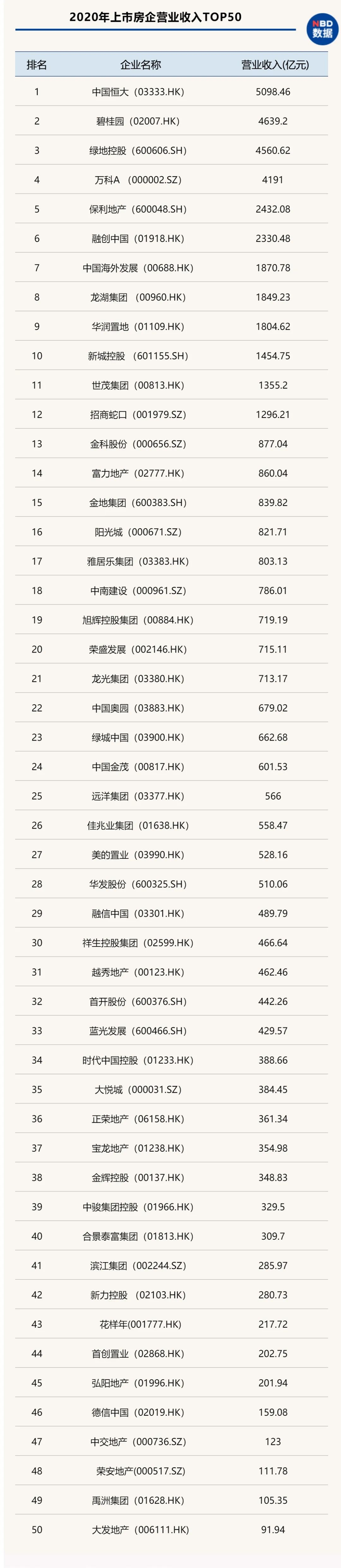 去年上市房企营收排行榜出炉，赚钱最多的是它！