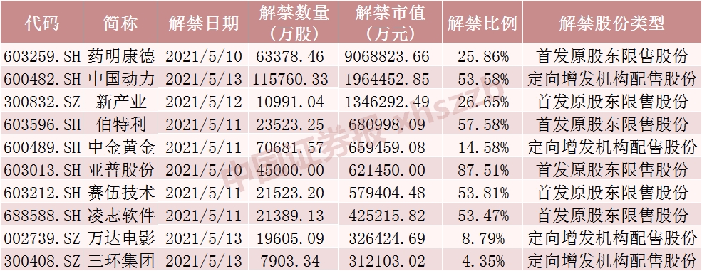 解禁潮来袭！下周解禁市值超1700亿，药明康德解禁超900亿元！这些股票解禁压力大（附名单）