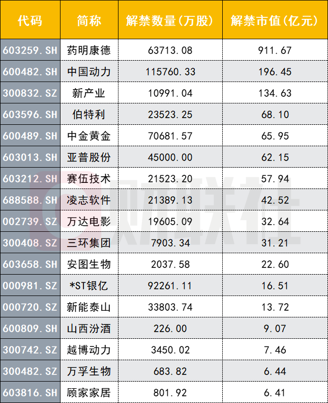 “医药大牛股药明康德超900亿解禁来袭 22位股东三年大赚近13倍