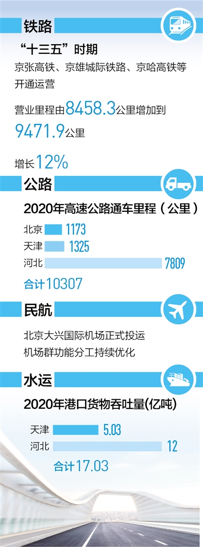 　　数据来源：交通运输部等　　制图：张丹峰