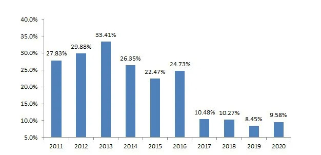 图11：长城汽车的历年净资产收益率（ROE），资料来源：公司年报