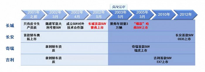 图5：长城汽车是最早生产SUV的自主品牌车企，资料来源：公司公告，安信证券