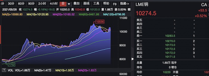 LME伦铜价格。来源：Wind