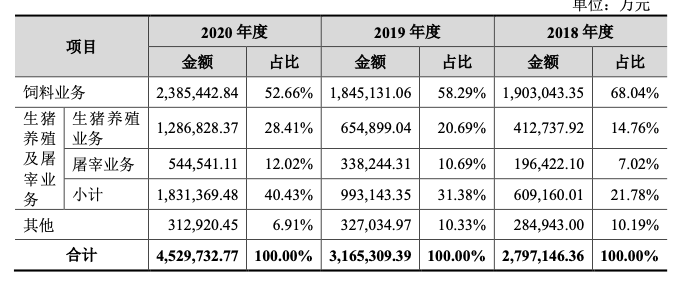 泰国首富谢家四兄弟冲A！生猪概念股正大股份IPO获受理，拟募集资金高达150亿元