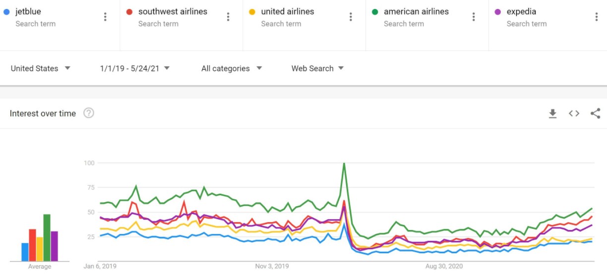 美国航空业复苏速度低于预期 分析师：预计明年航空公司将迎量价齐升