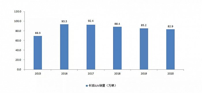 图9：2015-2020长城汽车SUV销量，资料来源：公司年报