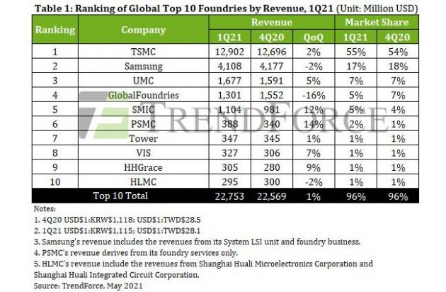 截图来自于市场研究机构集邦咨询（TrendForce）