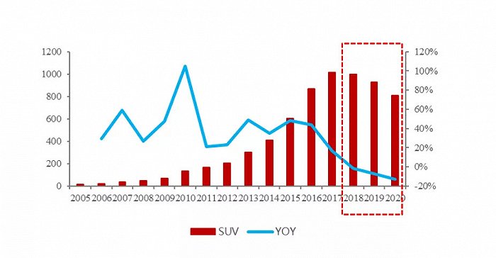 图7：2018年起国内SUV销量开始连续三年下滑（万辆），资料来源：乘联会，东吴证券