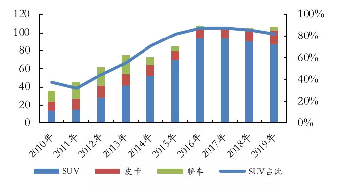 图4：2010-2019年长城汽车的SUV销量和占比情况，资料来源：Wind，安信证券