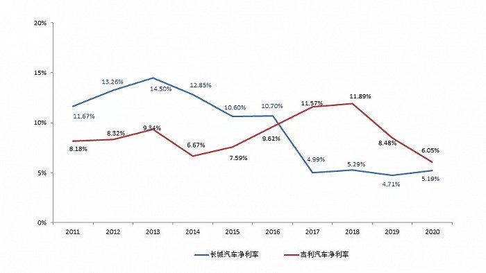 图10：长城和吉利的历年净利率对比，资料来源：公司年报